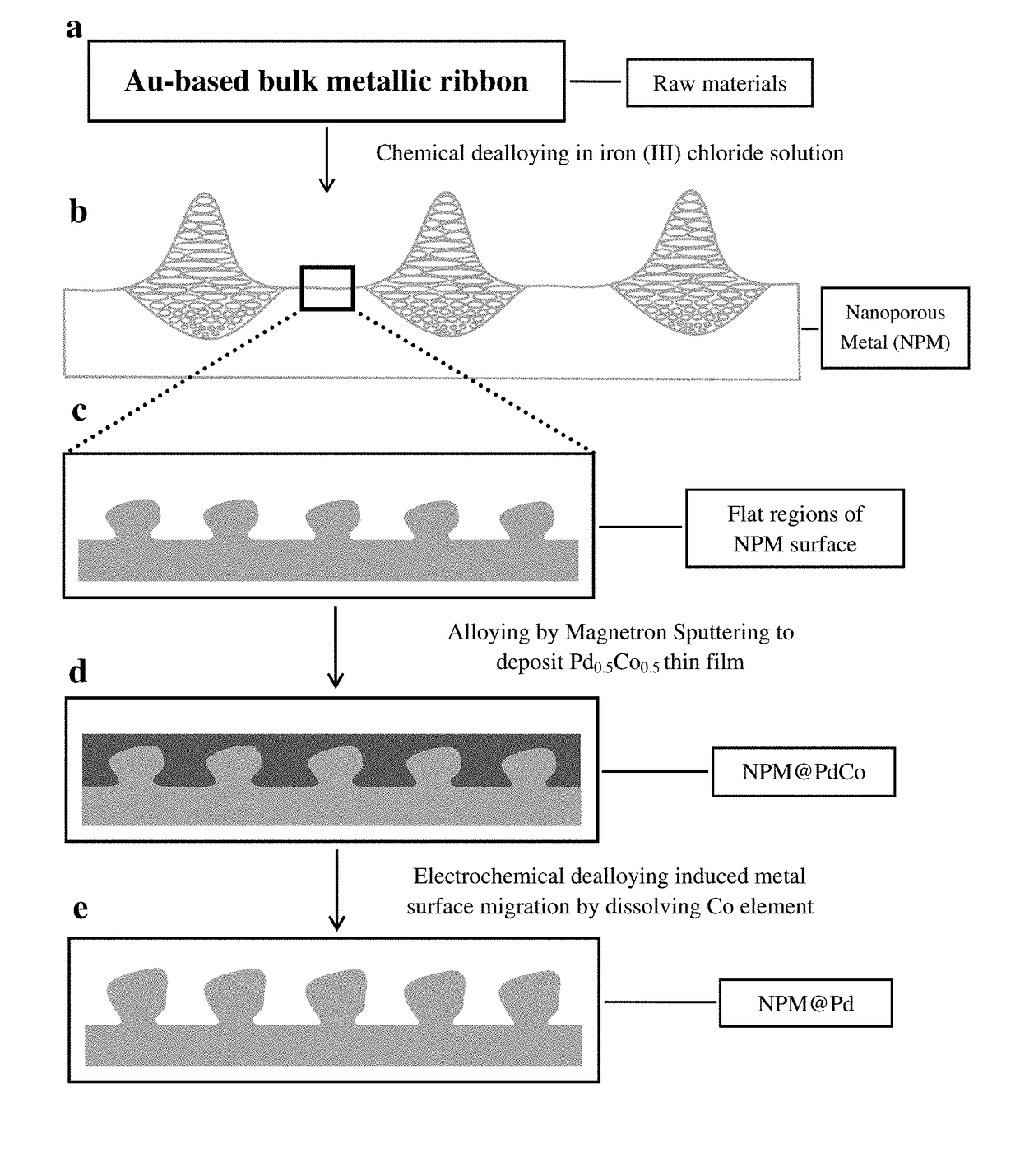 Method of fabricating nanoporous metal structure