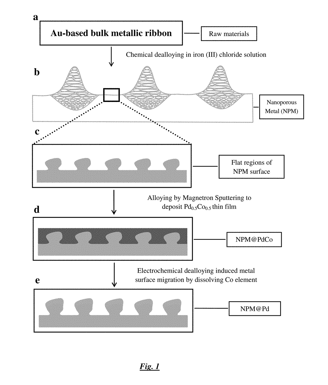 Method of fabricating nanoporous metal structure