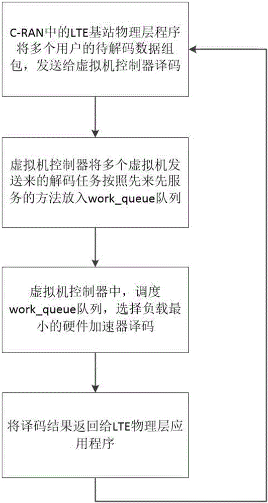 Scheduling method of hardware accelerators in C-RAN