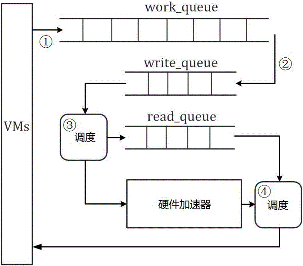 Scheduling method of hardware accelerators in C-RAN