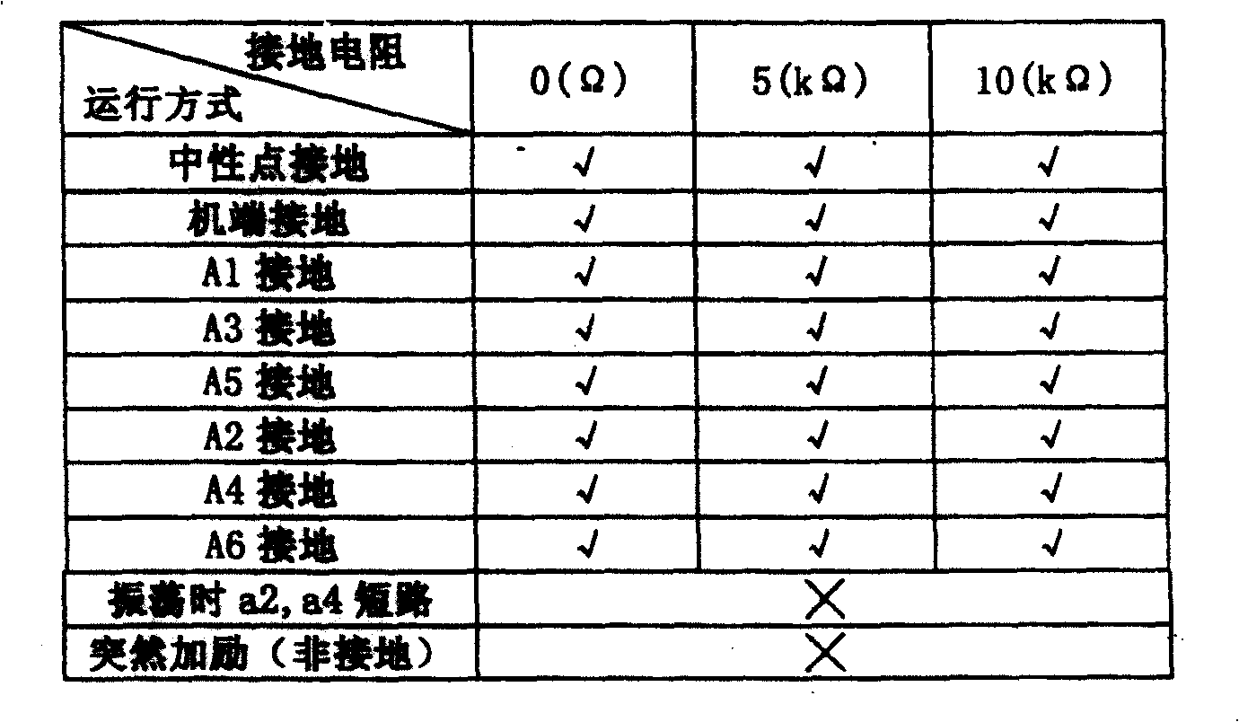 Generator stator monophase grounding protection by fault component phase angle diffrentiation