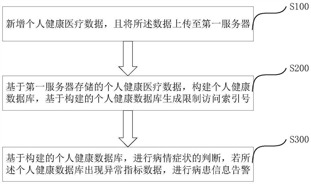 A method and system for personal health data management based on cloud data