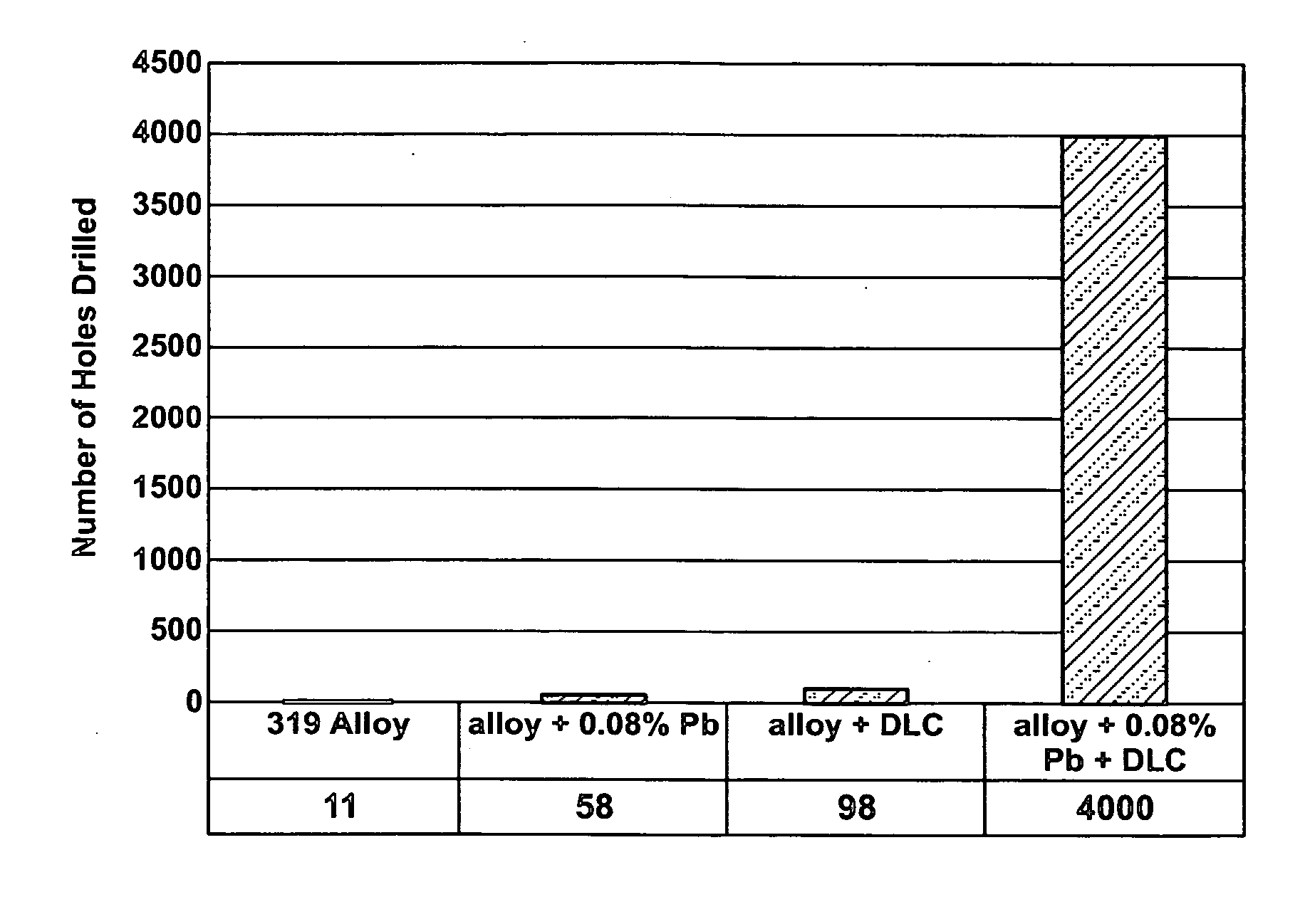 Dry machining of soft metal-modified aluminum castings with carbon-coated tools