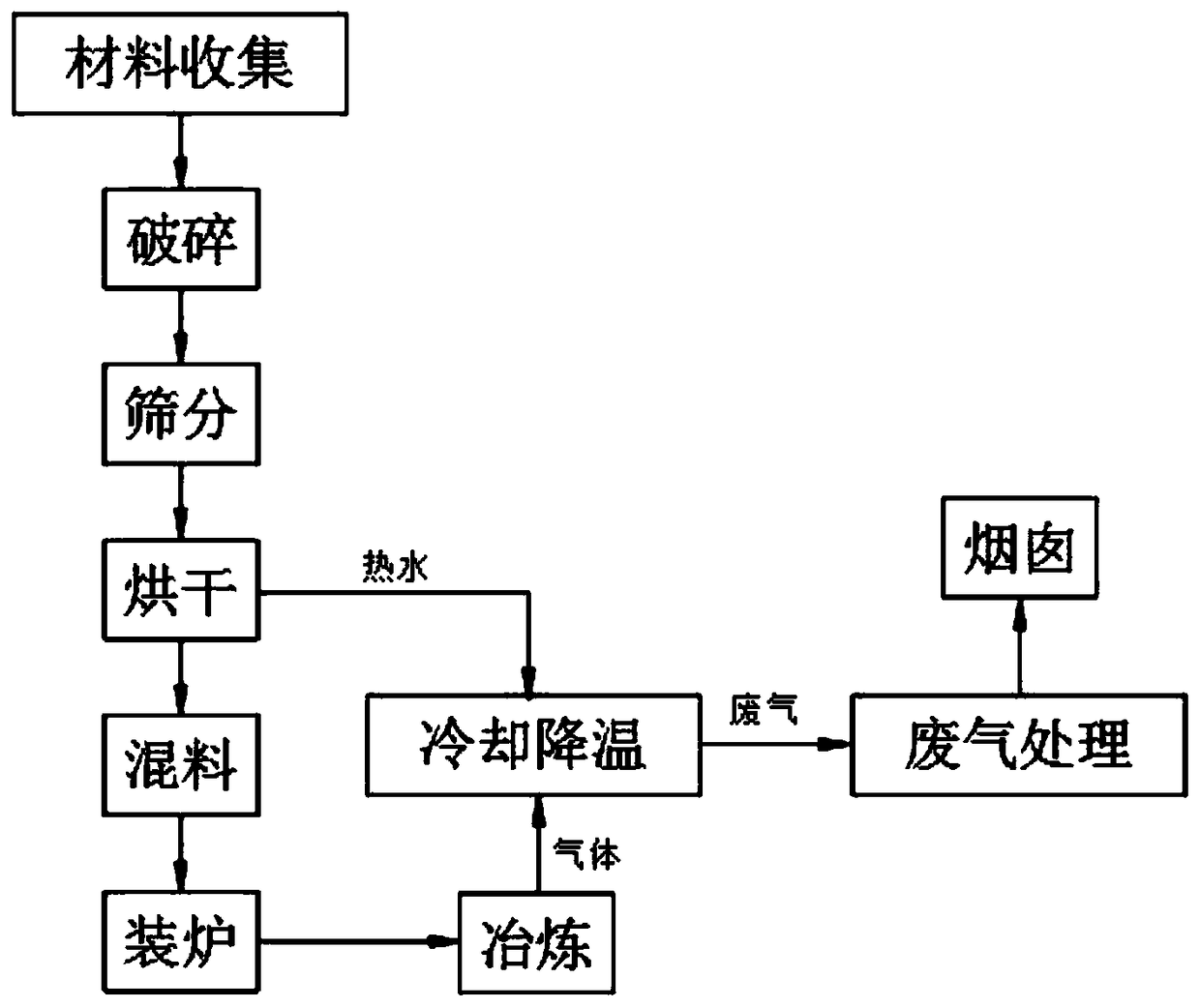 Processing process of smelting of silicon carbide