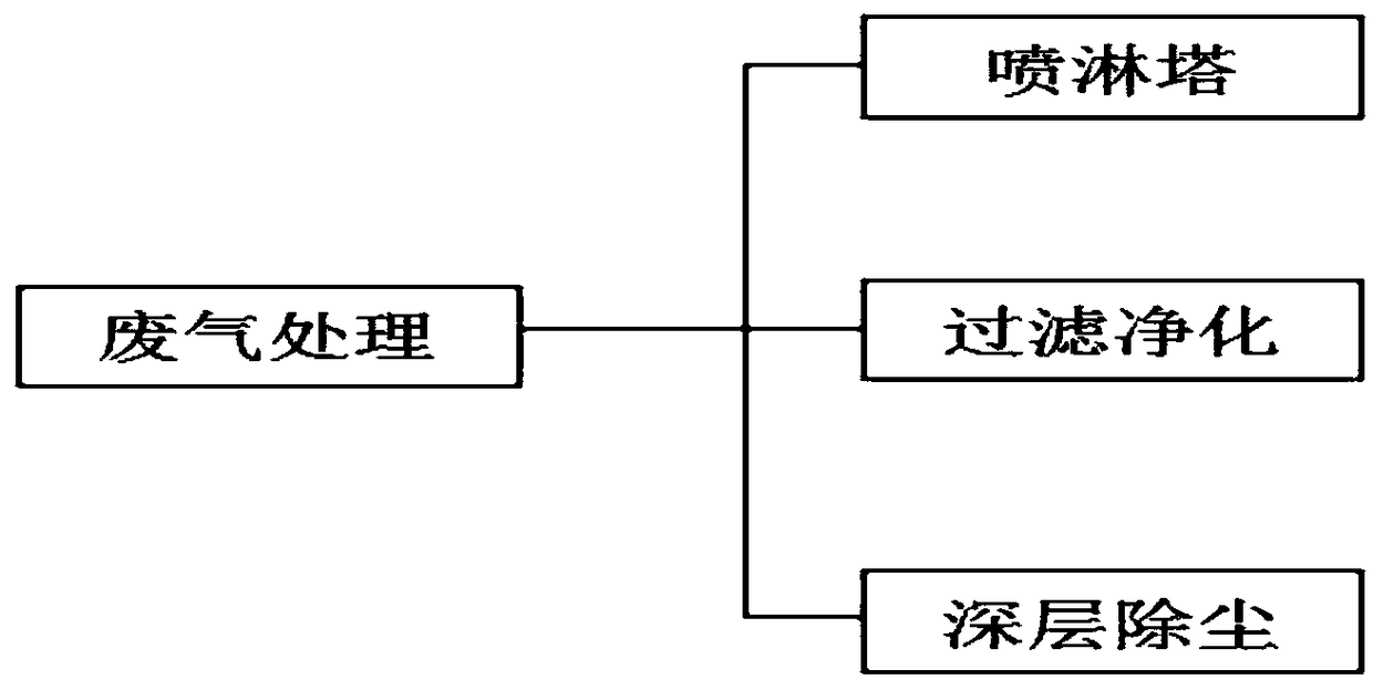 Processing process of smelting of silicon carbide