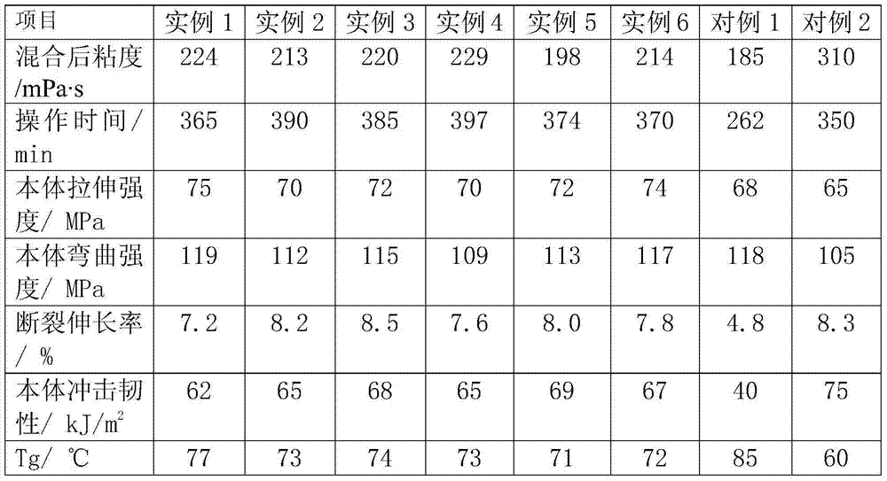 High-tenacity vacuum slow epoxy resin for wind power blade and preparation method thereof