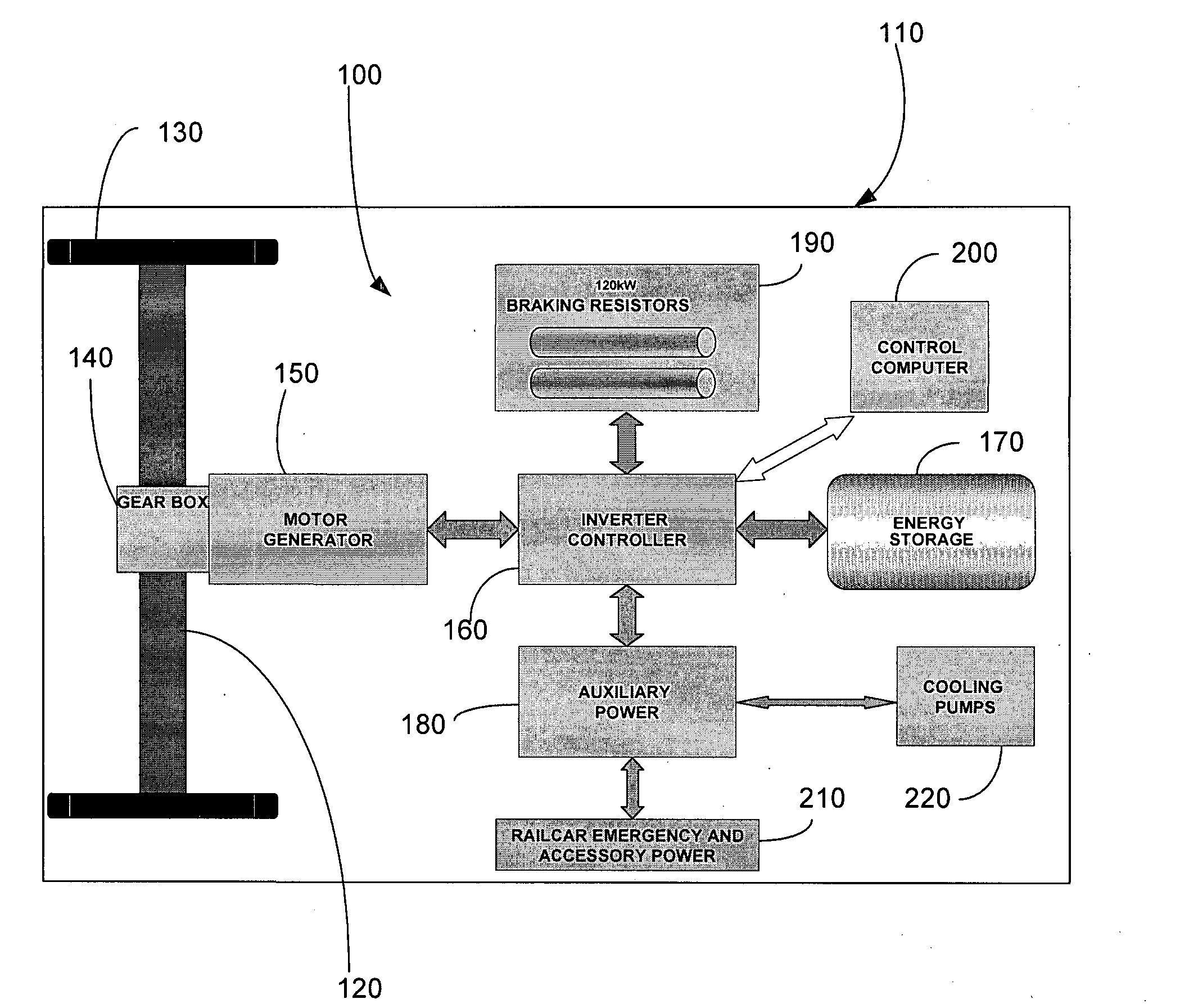 Locomotive and rail car braking regeneration and propulsion system and method