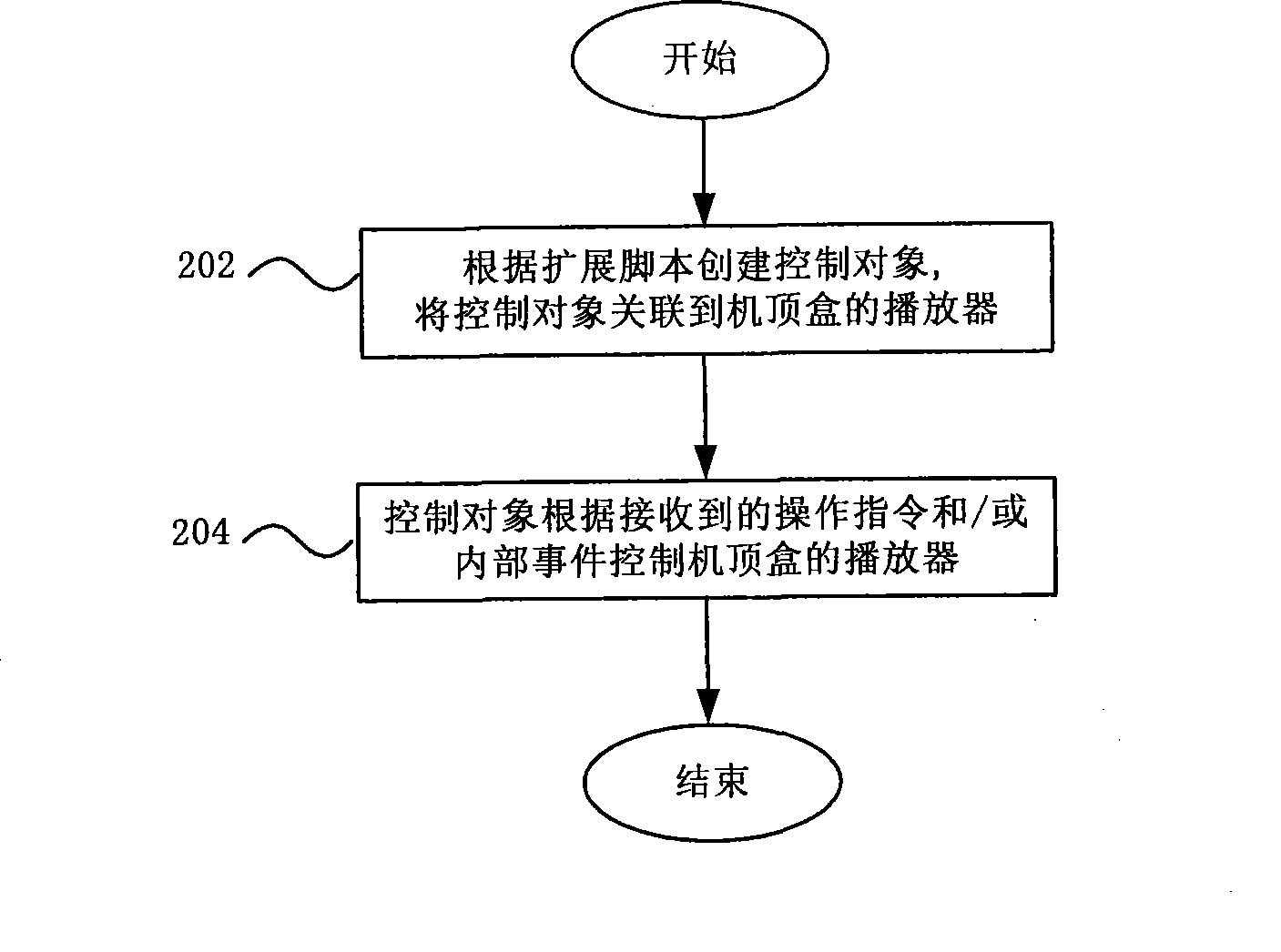 Method, system and set-top box for network television video play control