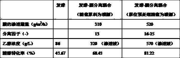 A kind of molasses ethanol fermentation separation coupling method