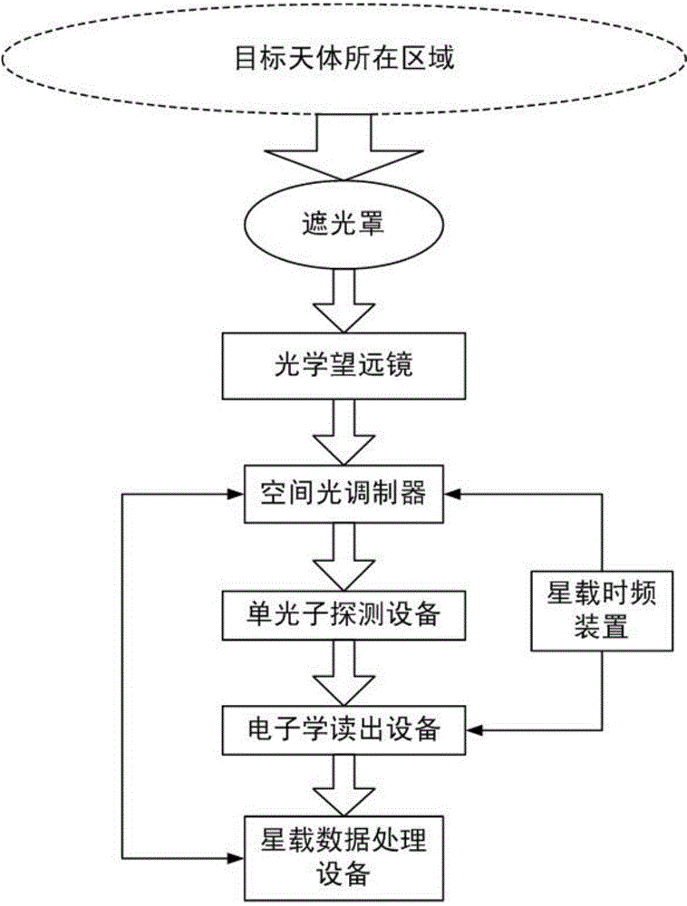 Single-pixel star sensor and target star sky detection method thereof