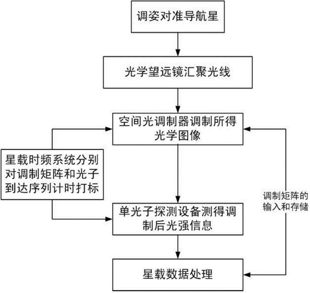 Single-pixel star sensor and target star sky detection method thereof