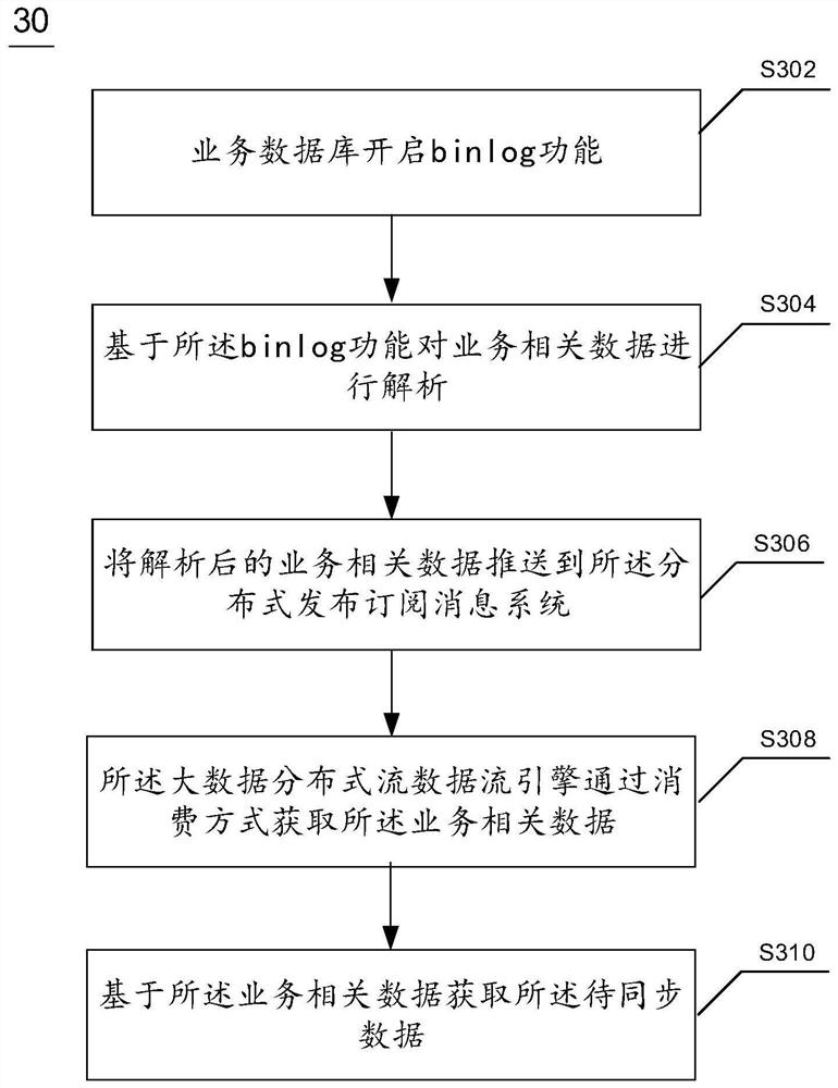 Batch data synchronization method and system and electronic equipment