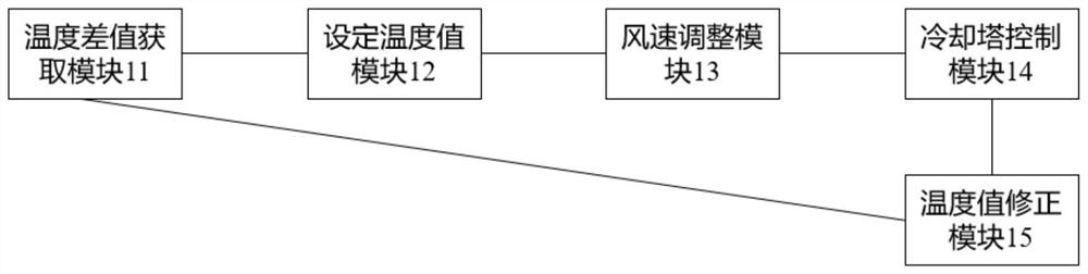 Cooling tower control method and system used for central air-conditioner system