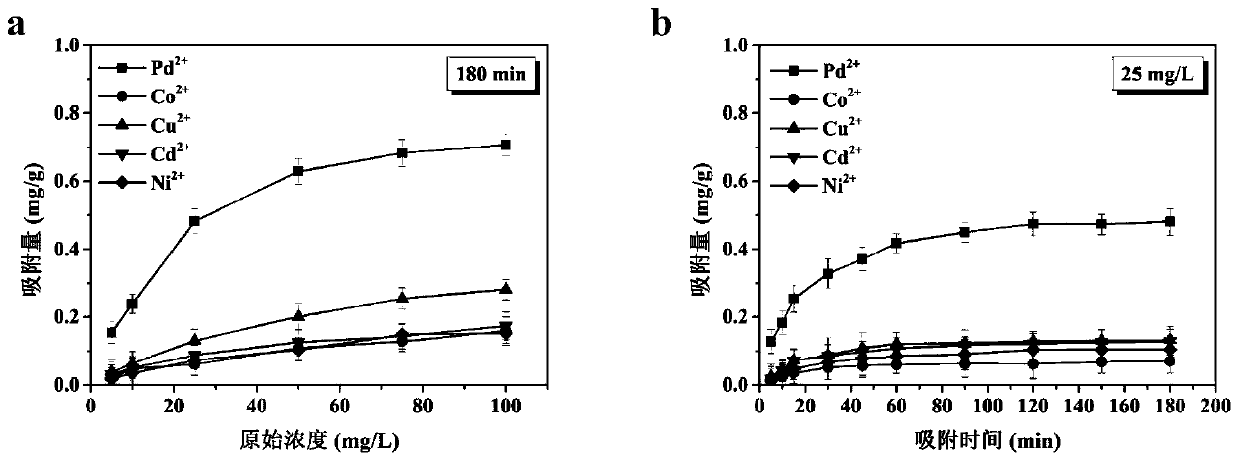 A preparation method and application of an ion imprinted composite membrane for selectively separating palladium ions