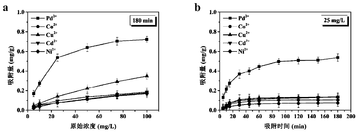 A preparation method and application of an ion imprinted composite membrane for selectively separating palladium ions