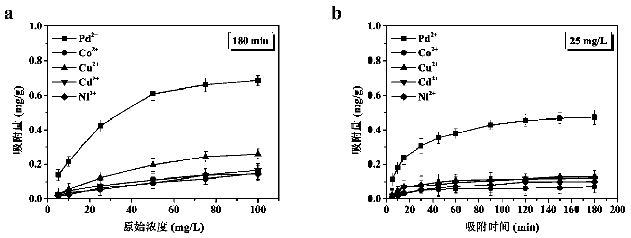 A preparation method and application of an ion imprinted composite membrane for selectively separating palladium ions