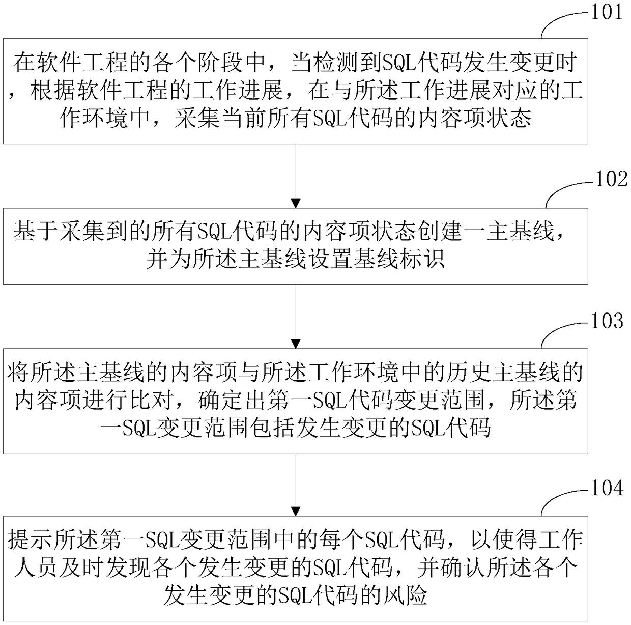 A method and a device for detecting SQL codes in an application system