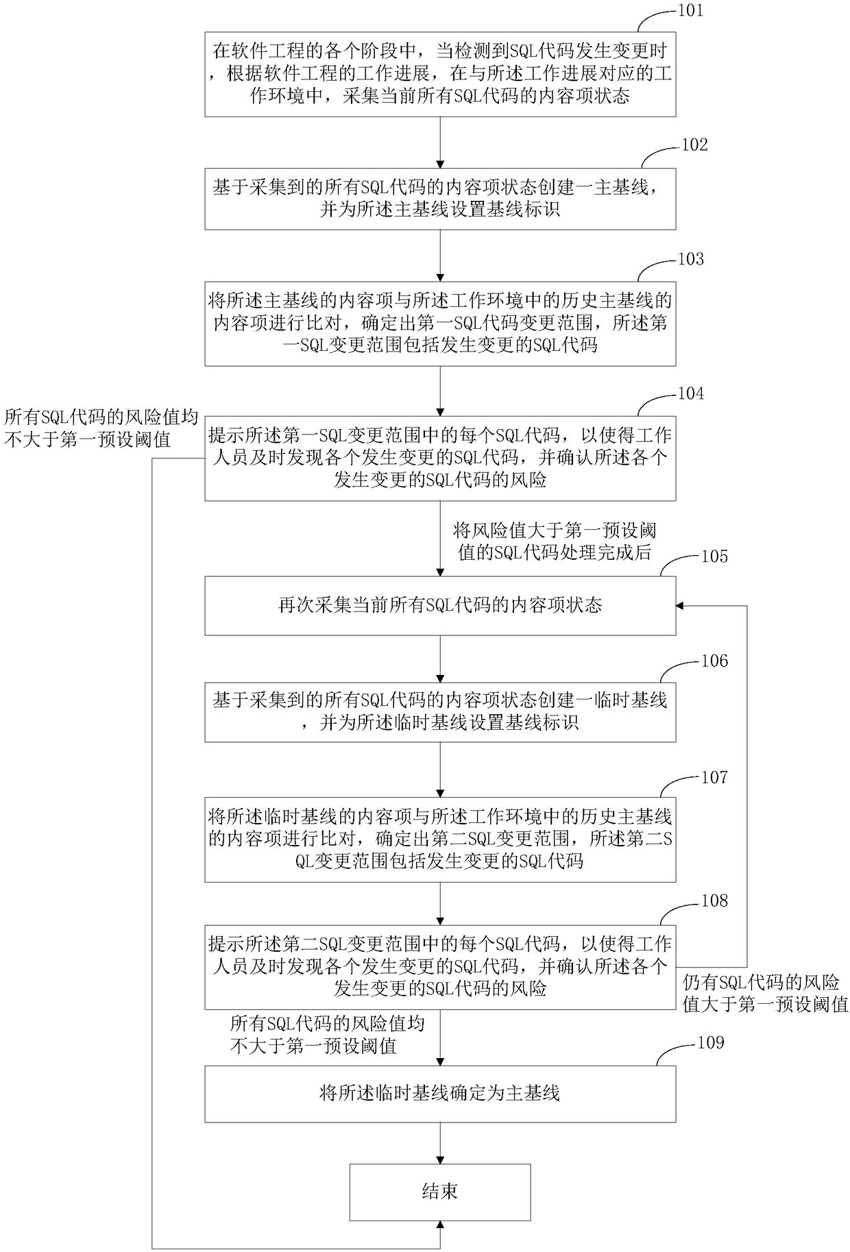 A method and a device for detecting SQL codes in an application system