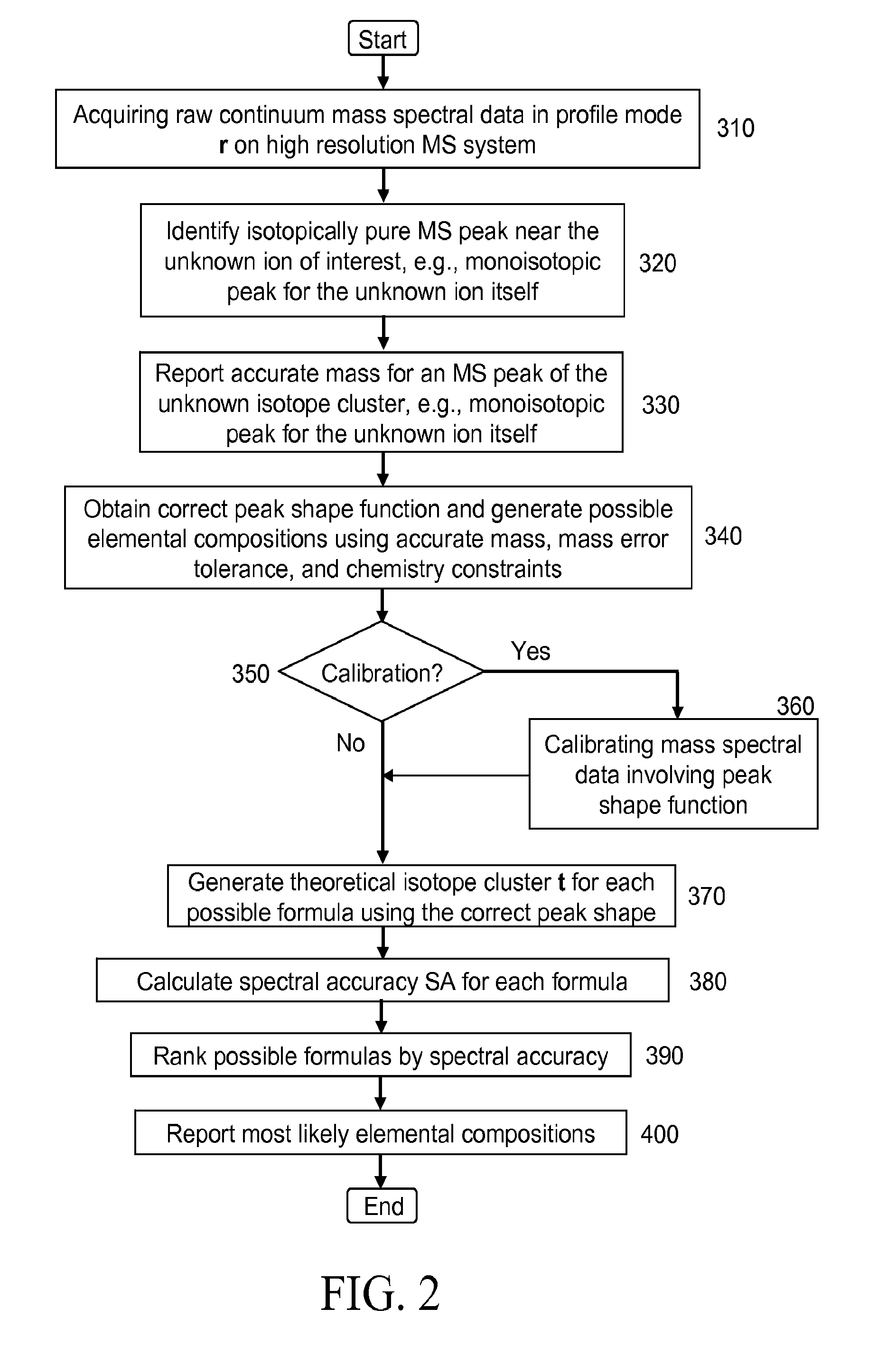 Self calibration approach for mass spectrometry