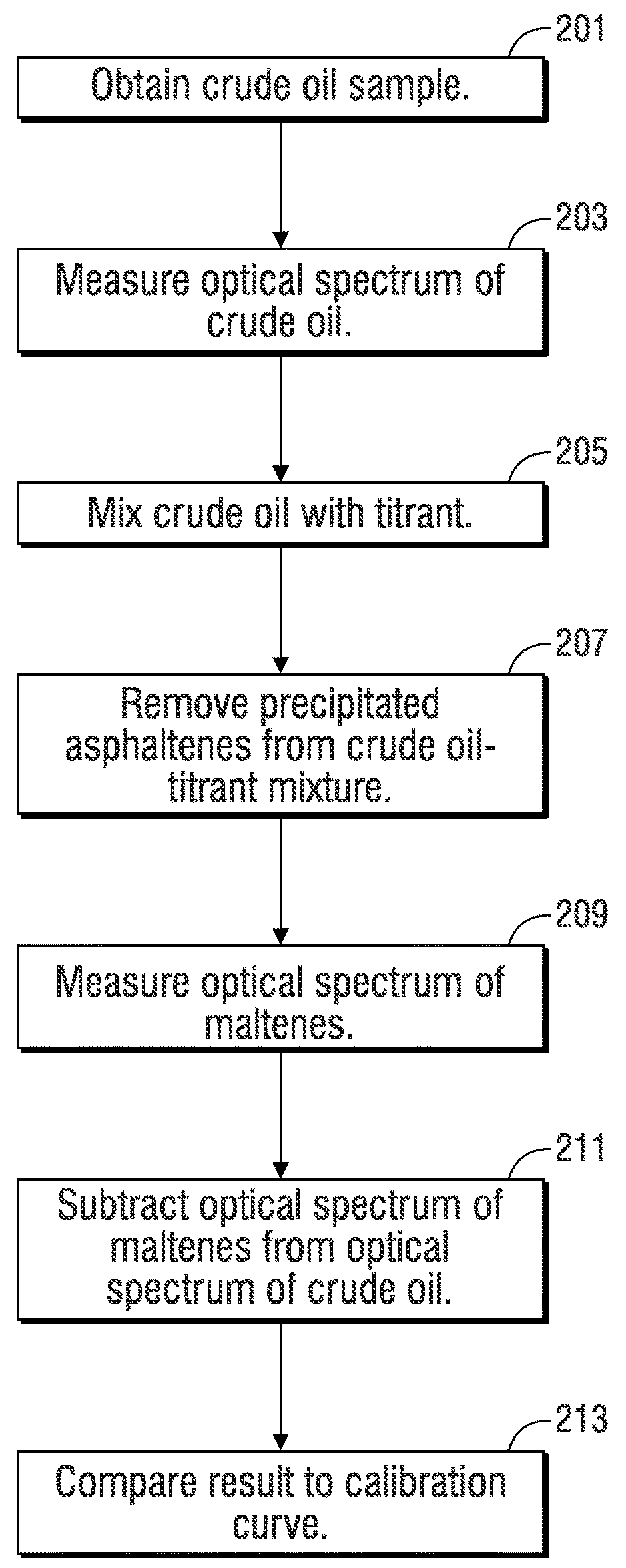 Automated method and apparatus for measuring saturate, aromatic, resin, and asphaltene fractions using microfluidics and spectroscopy