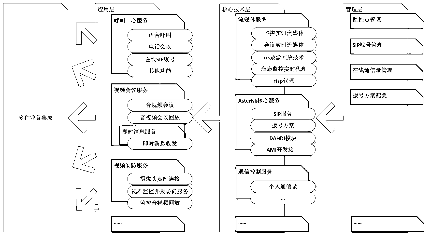 Converged communication system