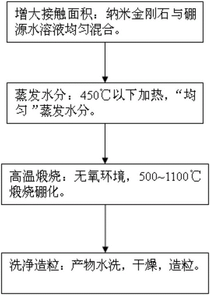 Nano-diamond surface boronation method