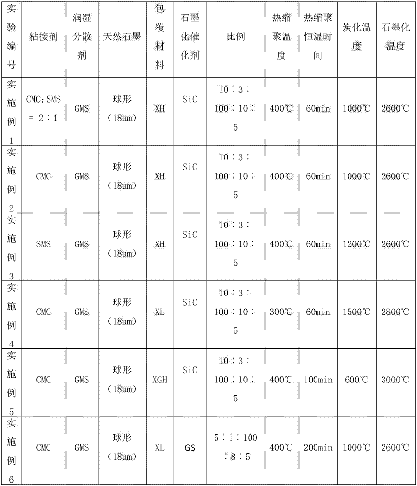 A kind of modified natural graphite and preparation method thereof