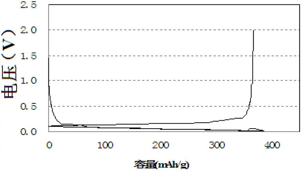 A kind of modified natural graphite and preparation method thereof