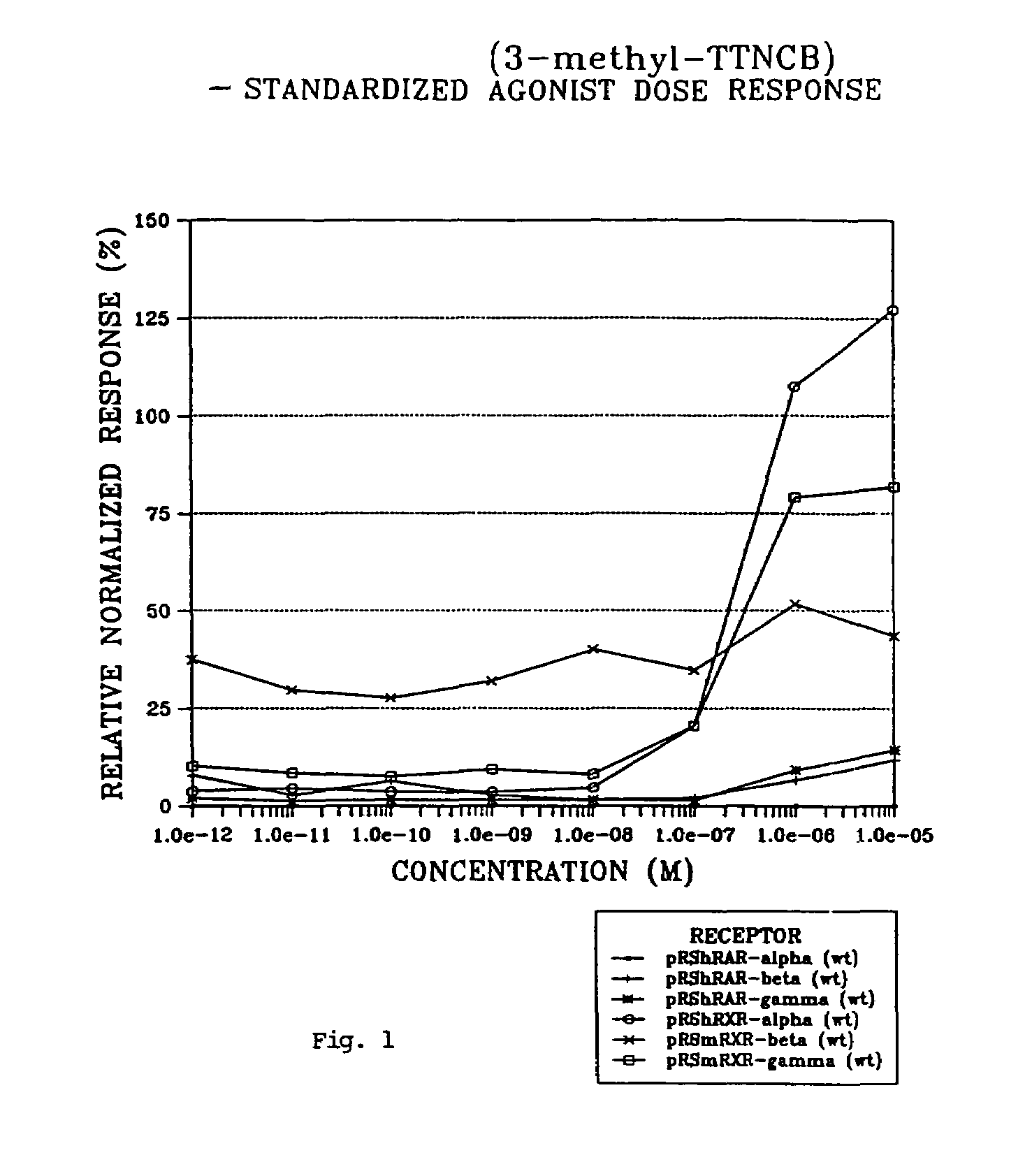 Compounds having selective activity for retinoid X receptors, and means for modulation of processes mediated by retinoid X receptors