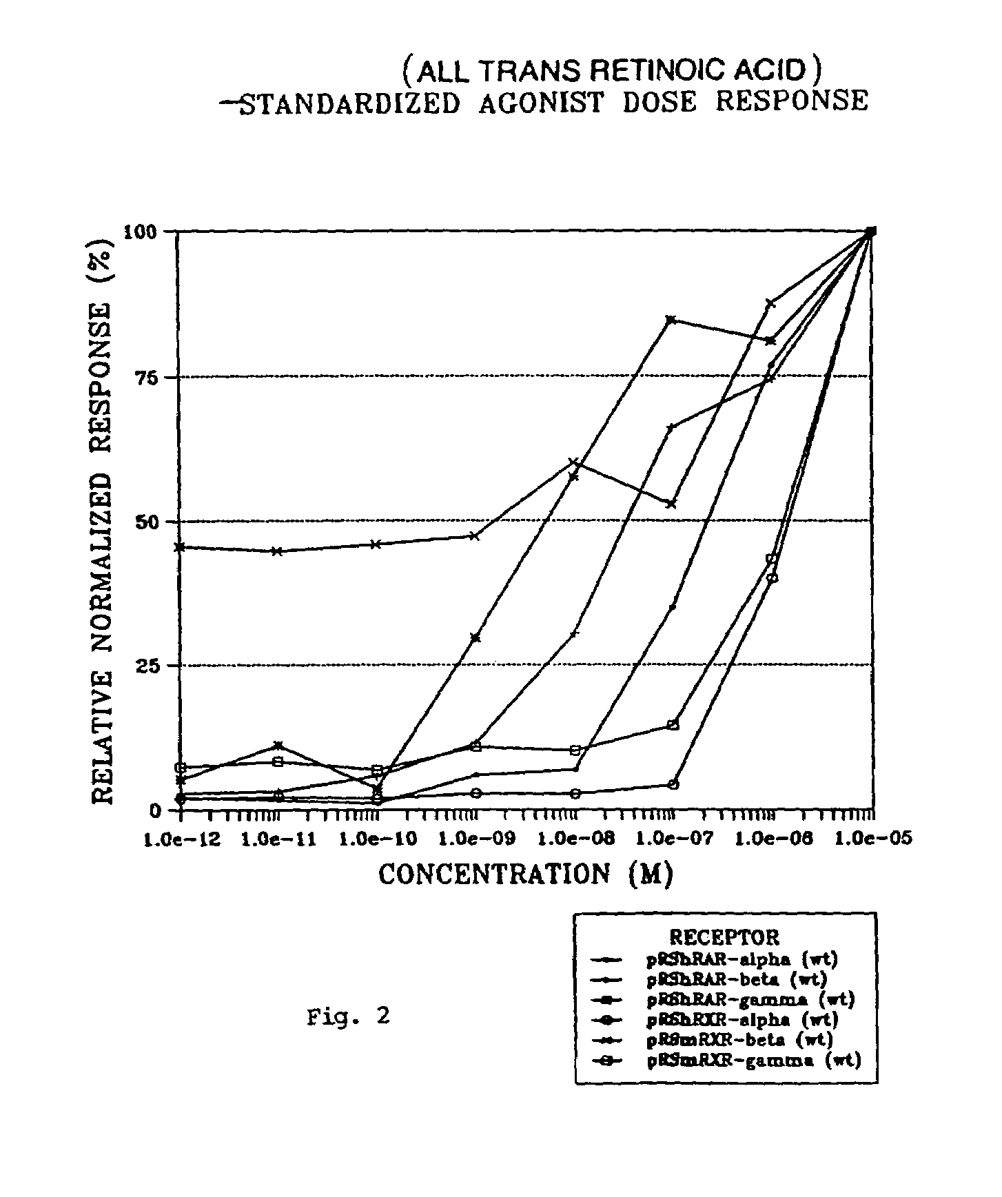 Compounds having selective activity for retinoid X receptors, and means for modulation of processes mediated by retinoid X receptors