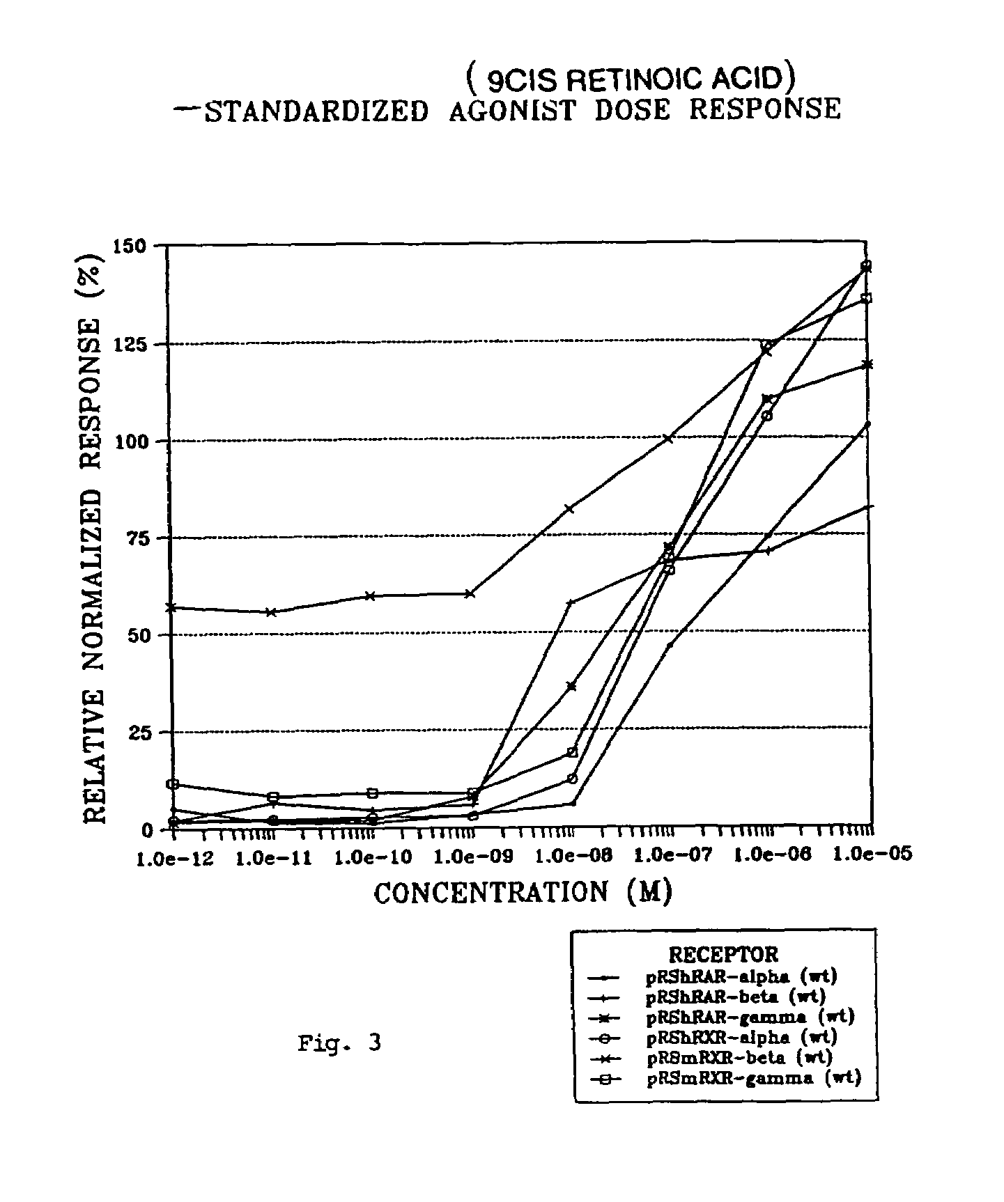 Compounds having selective activity for retinoid X receptors, and means for modulation of processes mediated by retinoid X receptors