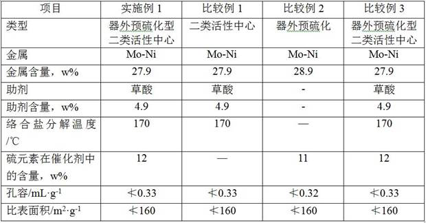 Preparation method for start-up of hydrotreating unit