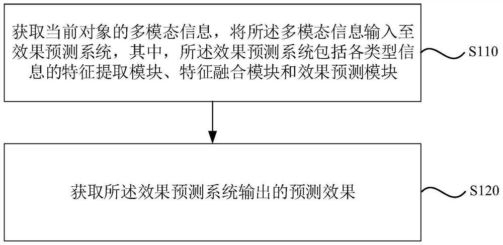 Effect prediction method and device, storage medium and electronic equipment