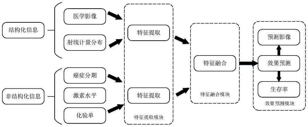 Effect prediction method and device, storage medium and electronic equipment