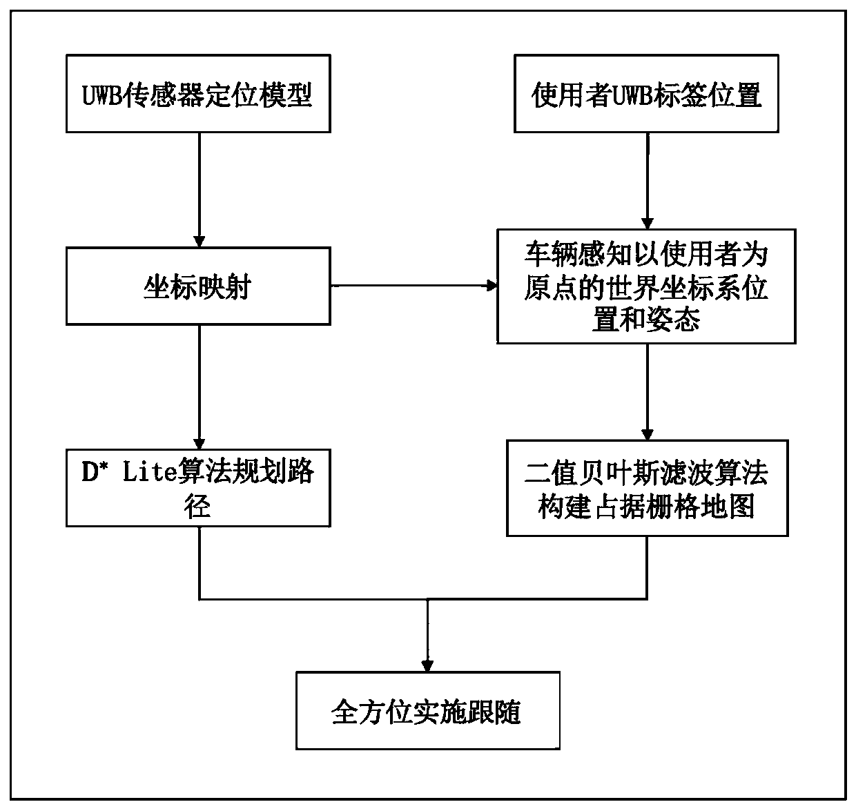 Vehicle omni-directional following method based on UWB and laser radar sensor