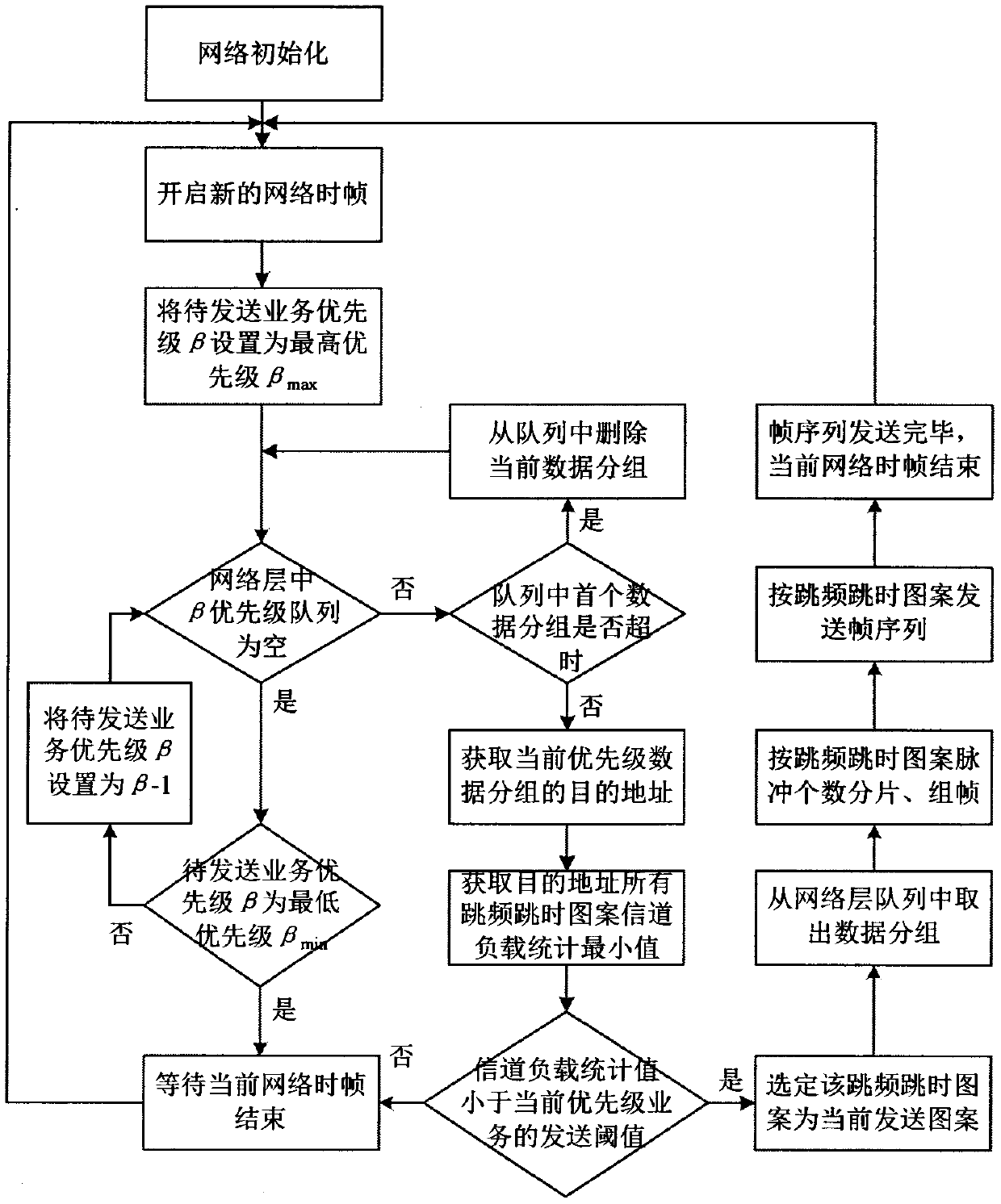 Statistical priority multiple access method for a high time-sensitive service