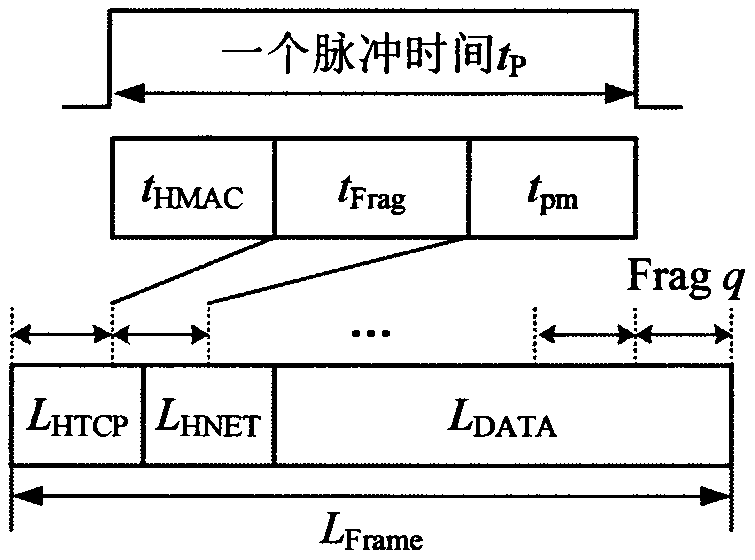 Statistical priority multiple access method for a high time-sensitive service