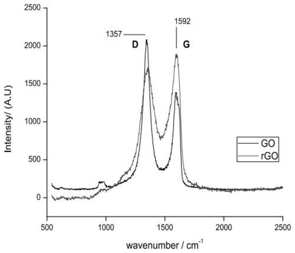 Preparation method and application of biosensor based on chemical resistance for construction site