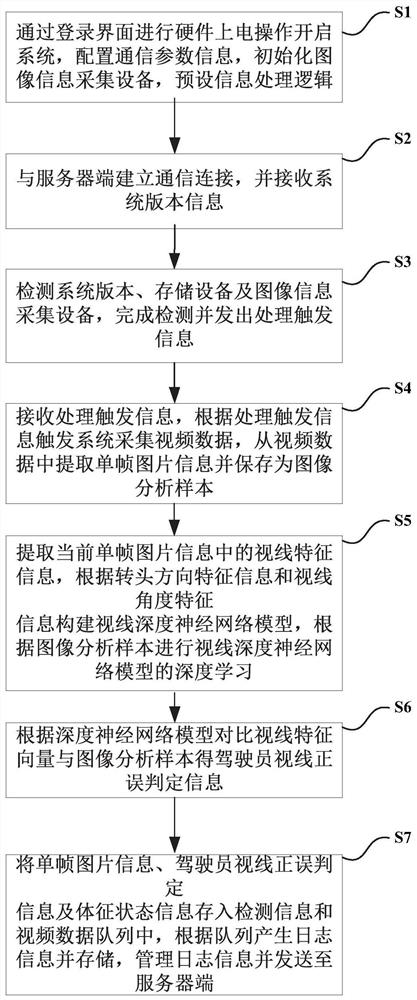 Driver's sight detection method, system, medium and device