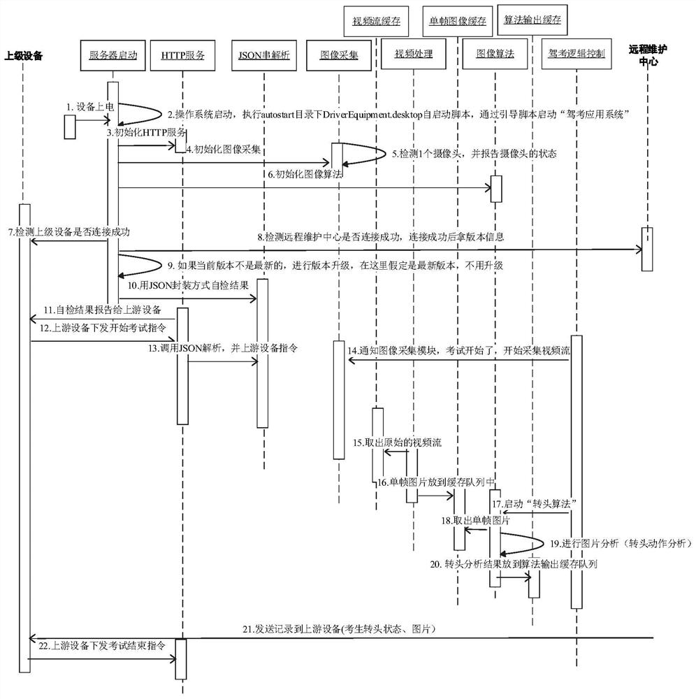 Driver's sight detection method, system, medium and device