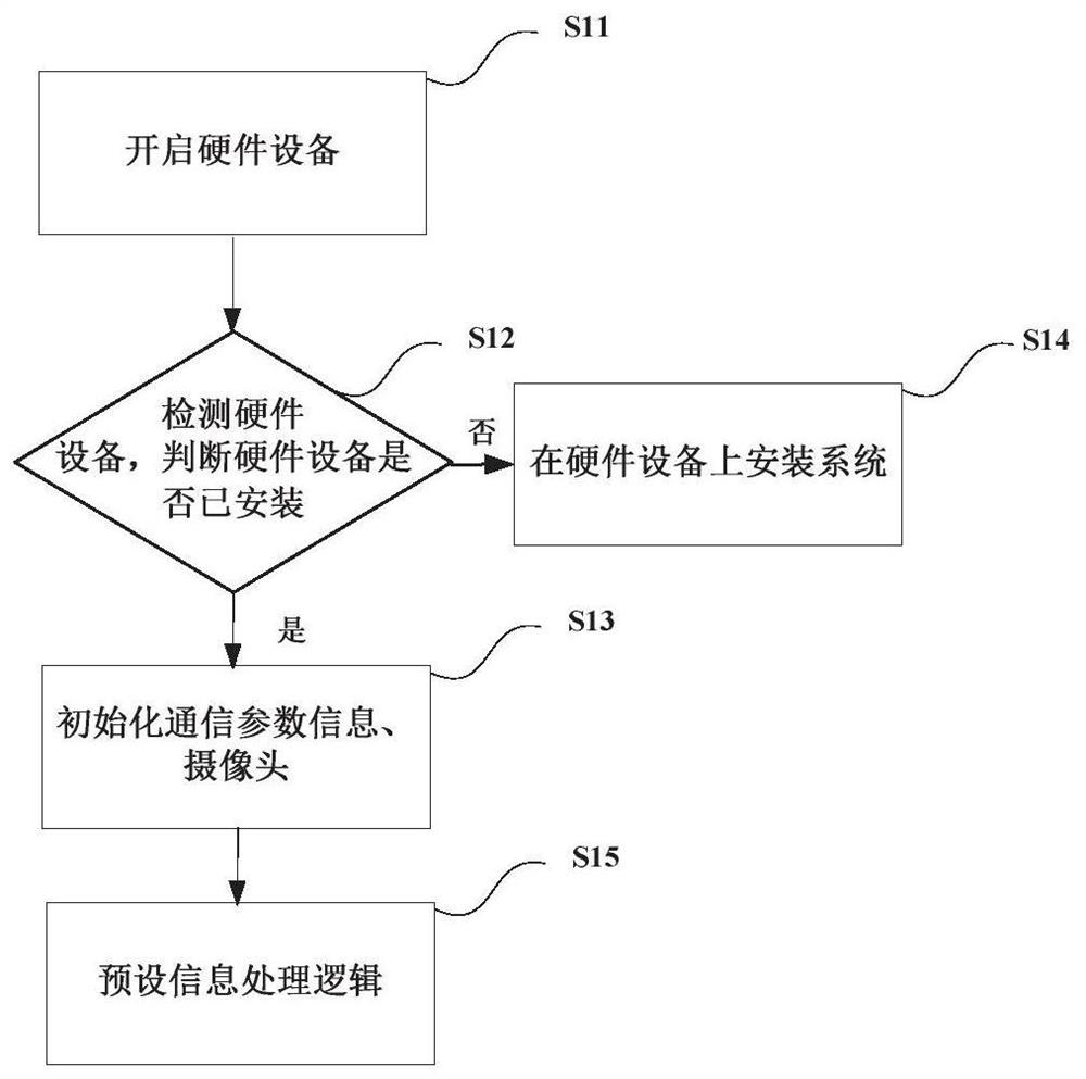 Driver's sight detection method, system, medium and device