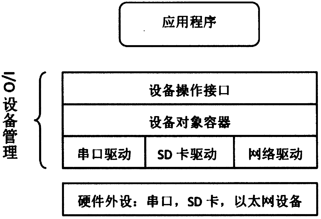 Low-power-consumption method implemented based on equipment management framework in embedded real-time operating system (RT-Thread)