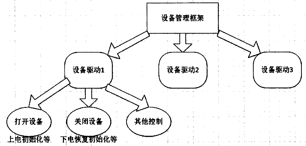 Low-power-consumption method implemented based on equipment management framework in embedded real-time operating system (RT-Thread)