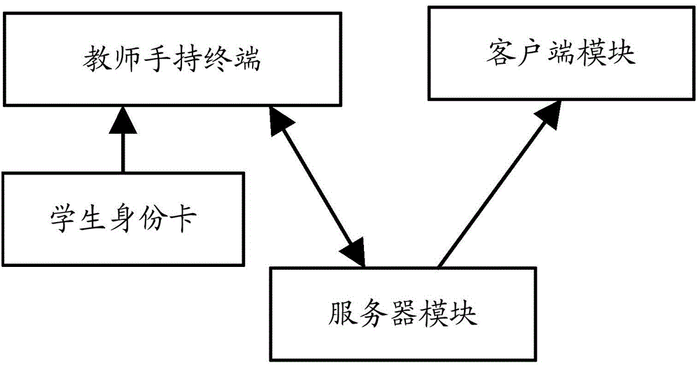 Real-time classroom evaluation achieving system and method based on network technology