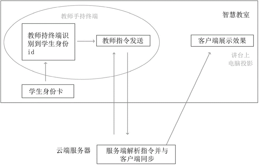 Real-time classroom evaluation achieving system and method based on network technology