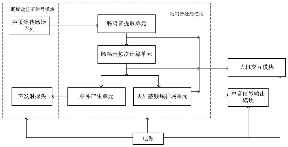 An active multi-point peristalsis monitoring device for improving the discrimination of bowel sounds