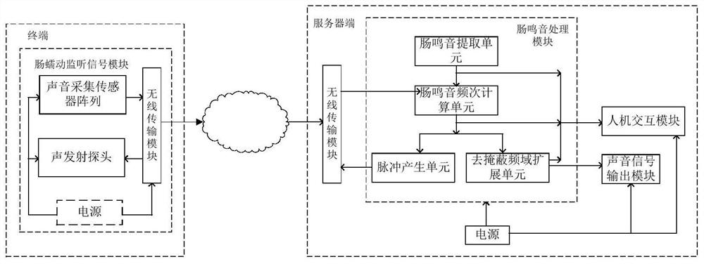 An active multi-point peristalsis monitoring device for improving the discrimination of bowel sounds