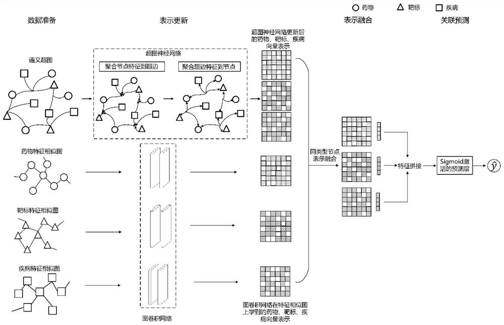 Hypergraph-based drug-target-disease interaction prediction method