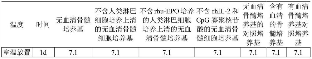 Serum-free bone marrow culture medium as well as preparation method and application thereof