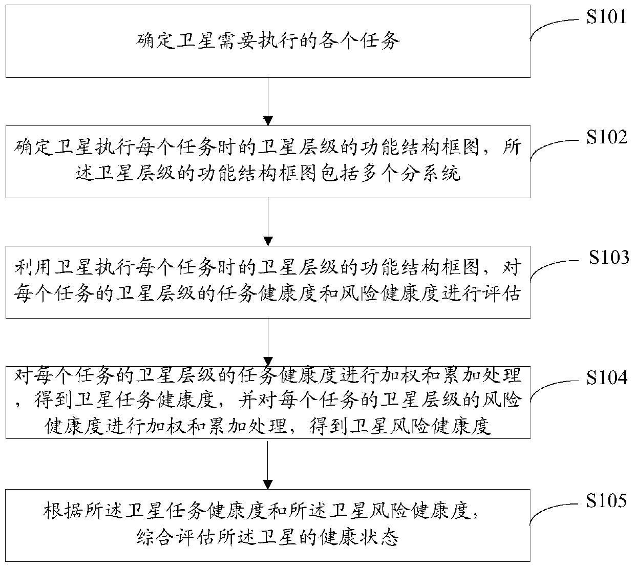 Task and risk oriented health degree evaluation method for typical functional structure level of satellite